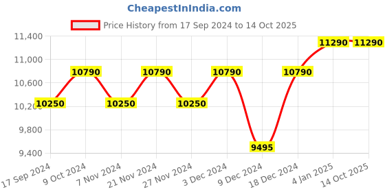myntra.com OAKLEY Men Lens & Rectangle Sunglasses with UV Protected Lens 888392489296 oakley Price History Graph from 17 Sep 2024 to 14 Oct 2025