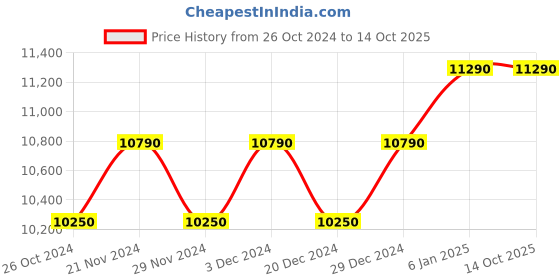myntra.com OAKLEY Men Lens & Rectangle Sunglasses with UV Protected Lens 888392489302 oakley Price History Graph from 26 Oct 2024 to 14 Oct 2025