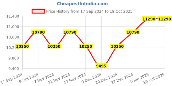 myntra.com OAKLEY Men Lens & Rectangle Sunglasses with UV Protected Lens 888392489326 oakley Price History Graph from 17 Sep 2024 to 18 Oct 2025