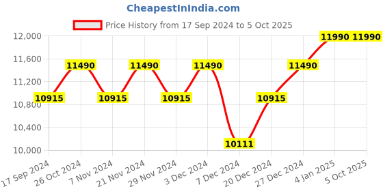 myntra.com OAKLEY Men Lens & Rectangle Sunglasses with UV Protected Lens 888392489371 oakley Price History Graph from 17 Sep 2024 to 5 Oct 2025