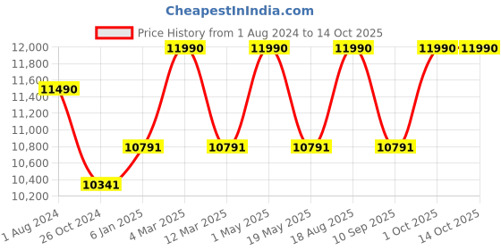 myntra.com OAKLEY Men Lens & Rectangle Sunglasses with UV Protected Lens 888392489388 oakley Price History Graph from 1 Aug 2024 to 13 Oct 2025