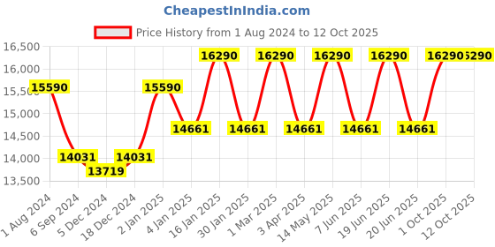 myntra.com OAKLEY Men Lens & Rectangle Sunglasses with UV Protected Lens 888392557605 oakley Price History Graph from 1 Aug 2024 to 12 Oct 2025