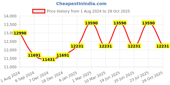 myntra.com OAKLEY Men Lens & Rectangle Sunglasses with UV Protected Lens 888392558114 oakley Price History Graph from 1 Aug 2024 to 29 Oct 2025