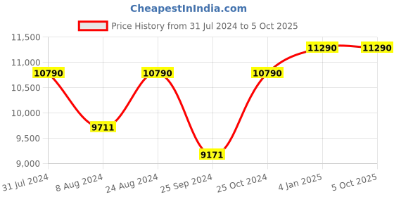 myntra.com OAKLEY Men Lens & Shield Sunglasses with UV Protected Lens oakley Price History Graph from 31 Jul 2024 to 5 Oct 2025