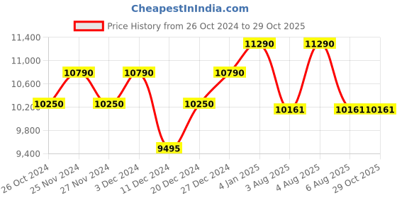 myntra.com OAKLEY Men Lens & Shield Sunglasses With UV Protected Lens oakley Price History Graph from 26 Oct 2024 to 29 Oct 2025