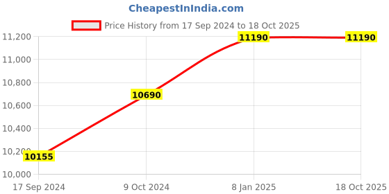 myntra.com OAKLEY Men Lens & Square Sunglasses with Polarised Lens 888392455000 oakley Price History Graph from 17 Sep 2024 to 18 Oct 2025