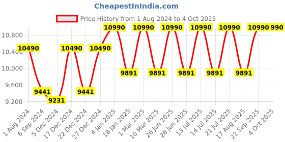 myntra.com OAKLEY Men Mirrored Polarised Shield Sunglasses 0OO910191015727 oakley Price History Graph from 1 Aug 2024 to 4 Oct 2025
