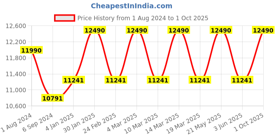 myntra.com OAKLEY Men Mirrored Polarised Square Sunglasses 0OO91029102D655 oakley Price History Graph from 1 Aug 2024 to 1 Oct 2025