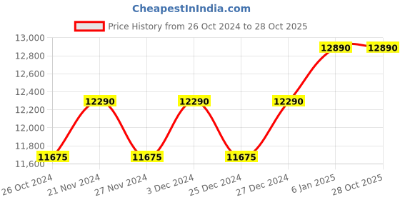 myntra.com OAKLEY Men Mirrored Rectangle Sunglasses 0OO412341230455 oakley Price History Graph from 26 Oct 2024 to 28 Oct 2025