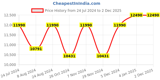 myntra.com OAKLEY Men Mirrored Square Sunglasses 0OO91029102C155 oakley Price History Graph from 24 Jul 2024 to 2 Dec 2025