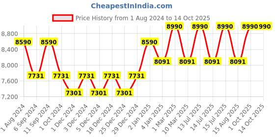 myntra.com OAKLEY Men Mirrored Wayfarer Sunglasses oakley Price History Graph from 1 Aug 2024 to 14 Oct 2025