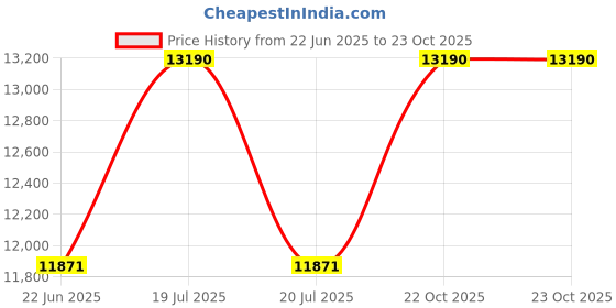 myntra.com OAKLEY Men Oval Sunglasses with Polarised Lens oakley Price History Graph from 22 Jun 2025 to 22 Oct 2025