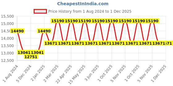 myntra.com OAKLEY Men Oval Sunglasses with Polarised Lens 888392489128 oakley Price History Graph from 1 Aug 2024 to 1 Dec 2025