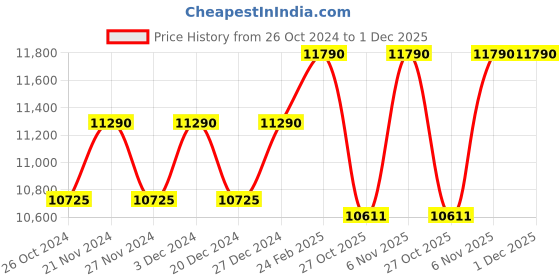 myntra.com OAKLEY Men Oversized Sunglasses with Polarised Lens 888392486677 oakley Price History Graph from 26 Oct 2024 to 1 Dec 2025