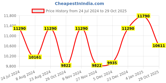 myntra.com OAKLEY Men Oversized Sunglasses with Polarised Lens 888392486691 oakley Price History Graph from 24 Jul 2024 to 28 Oct 2025