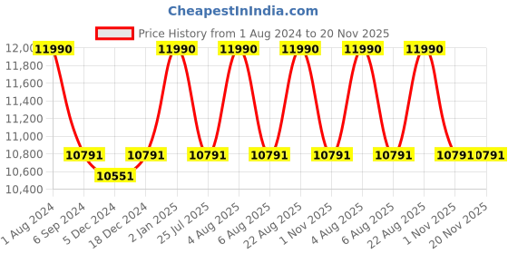 myntra.com OAKLEY Men Oversized Sunglasses with Polarised Lens 888392546609 oakley Price History Graph from 1 Aug 2024 to 20 Nov 2025