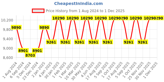 myntra.com OAKLEY Men Oversized Sunglasses With UV Protected Lens 888392546616 oakley Price History Graph from 1 Aug 2024 to 30 Nov 2025