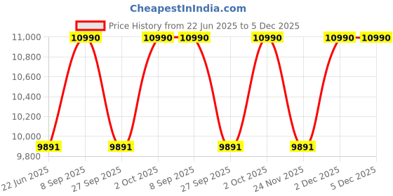 myntra.com OAKLEY Men Oversized Sunglasses with UV Protected Lens 888392593412 oakley Price History Graph from 22 Jun 2025 to 5 Dec 2025