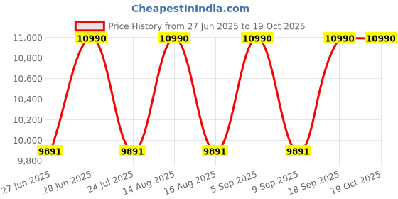 myntra.com OAKLEY Men Oversized Sunglasses with UV Protected Lens 888392596581 oakley Price History Graph from 27 Jun 2025 to 18 Oct 2025