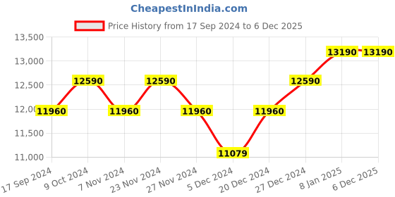 myntra.com OAKLEY Men Polarised Lens Round Sunglasses 888392601889 oakley Price History Graph from 17 Sep 2024 to 5 Dec 2025