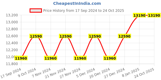myntra.com OAKLEY Men Polarised Lens Square Sunglasses 888392602909 oakley Price History Graph from 17 Sep 2024 to 23 Oct 2025