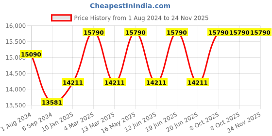 myntra.com OAKLEY Men Polarised Mirrored Rectangle Sunglasses 0OO412441240662 oakley Price History Graph from 1 Aug 2024 to 23 Nov 2025