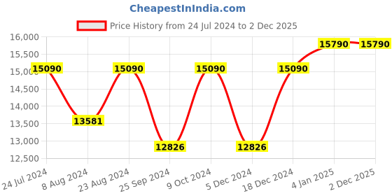 myntra.com OAKLEY Men Polarised Mirrored Square Sunglasses 0OO412341230755 oakley Price History Graph from 24 Jul 2024 to 1 Dec 2025