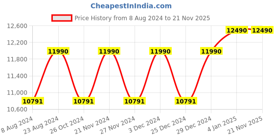 myntra.com OAKLEY Men Polarised Mirrored Square Sunglasses 0OO91029102B555-9102B5 oakley Price History Graph from 8 Aug 2024 to 20 Nov 2025