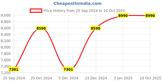 myntra.com OAKLEY Men Polarised Rectangle Sunglasses 0OO901490144360 oakley Price History Graph from 25 Sep 2024 to 9 Oct 2025