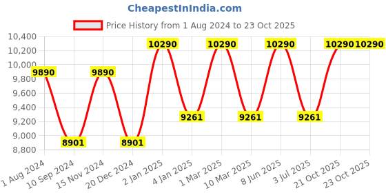 myntra.com OAKLEY Men Polarised Rectangle Sunglasses 0OO91029102E255 oakley Price History Graph from 1 Aug 2024 to 22 Oct 2025