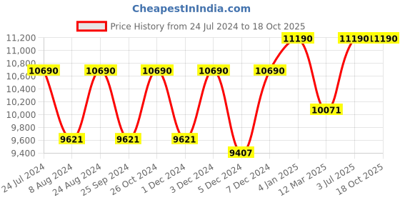 myntra.com OAKLEY Men Polarised Square Sunglasses 0OO90139013F7 oakley Price History Graph from 24 Jul 2024 to 18 Oct 2025