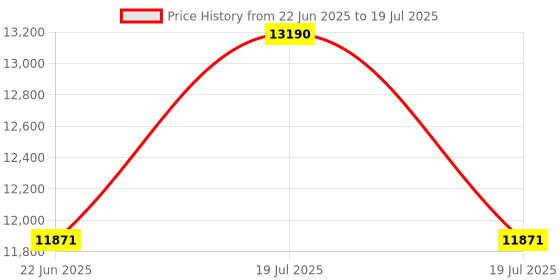 myntra.com OAKLEY Men Polarized Brown Lens Rectangle Sunglasses - 0OO943194310560 oakley Price History Graph from 22 Jun 2025 to 19 Jul 2025