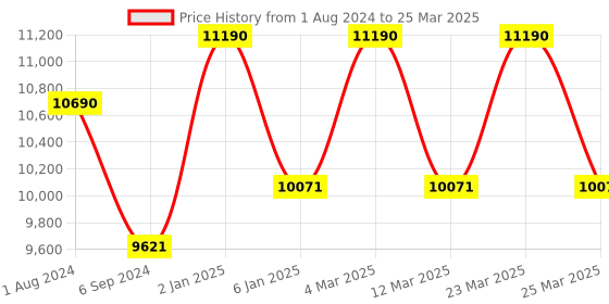 myntra.com OAKLEY Men Rectangle Sunglass with Polarised & UV Protected Lens oakley Price History Graph from 1 Aug 2024 to 25 Mar 2025