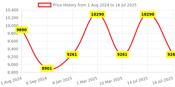 myntra.com OAKLEY Men Rectangle Sunglass with UV Protected Lens oakley Price History Graph from 1 Aug 2024 to 16 Jul 2025
