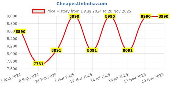 myntra.com OAKLEY Men Rectangle Sunglass With UV Protected Lens 7895653240292 oakley Price History Graph from 1 Aug 2024 to 19 Nov 2025