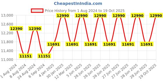 myntra.com OAKLEY Men Rectangle Sunglasses 0OO407540751360 oakley Price History Graph from 1 Aug 2024 to 19 Oct 2025