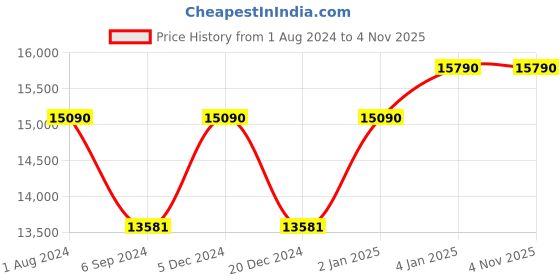 myntra.com OAKLEY Men Rectangle Sunglasses 0OO412441240262 oakley Price History Graph from 1 Aug 2024 to 2 Nov 2025