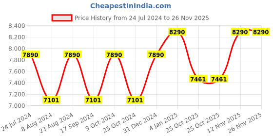 myntra.com OAKLEY Men Rectangle Sunglasses 0OO909690963860 oakley Price History Graph from 24 Jul 2024 to 25 Nov 2025