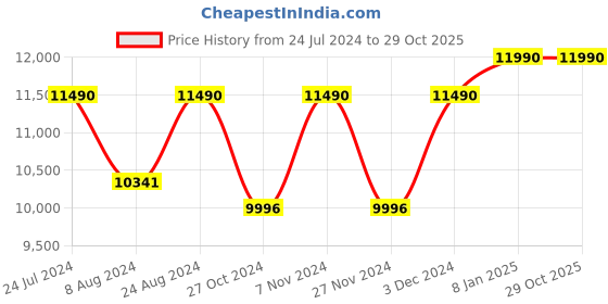 myntra.com OAKLEY Men Rectangle Sunglasses 0OO9188 oakley Price History Graph from 24 Jul 2024 to 28 Oct 2025