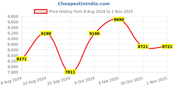 myntra.com OAKLEY Men Rectangle Sunglasses 0OO938093800166 oakley Price History Graph from 8 Aug 2024 to 1 Nov 2025