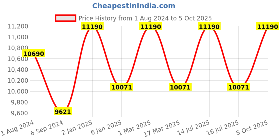 myntra.com OAKLEY Men Rectangle Sunglasses with Polarised and UV Protected Lens 7895653240308 oakley Price History Graph from 1 Aug 2024 to 5 Oct 2025