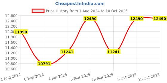 myntra.com OAKLEY Men Rectangle Sunglasses with Polarised & UV Protected Lens 888392581204 oakley Price History Graph from 1 Aug 2024 to 10 Oct 2025