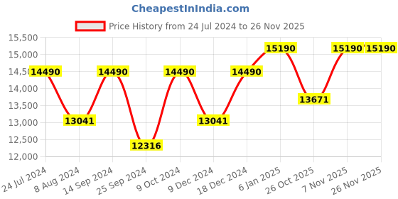 myntra.com OAKLEY Men Rectangle Sunglasses with Polarised Lens 888392411679 oakley Price History Graph from 24 Jul 2024 to 25 Nov 2025