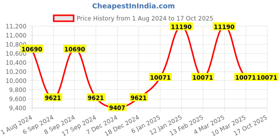 myntra.com OAKLEY Men Rectangle Sunglasses with Polarised Lens 888392454942 oakley Price History Graph from 1 Aug 2024 to 16 Oct 2025