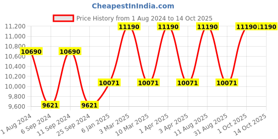 myntra.com OAKLEY Men Rectangle Sunglasses with Polarised Lens 888392454959 oakley Price History Graph from 1 Aug 2024 to 13 Oct 2025