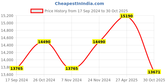 myntra.com OAKLEY Men Rectangle Sunglasses With Polarised Lens 888392498359 oakley Price History Graph from 17 Sep 2024 to 30 Oct 2025