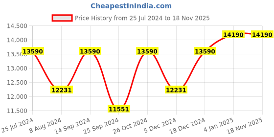 myntra.com OAKLEY Men Rectangle Sunglasses with Polarised Lens 888392498410 oakley Price History Graph from 25 Jul 2024 to 18 Nov 2025