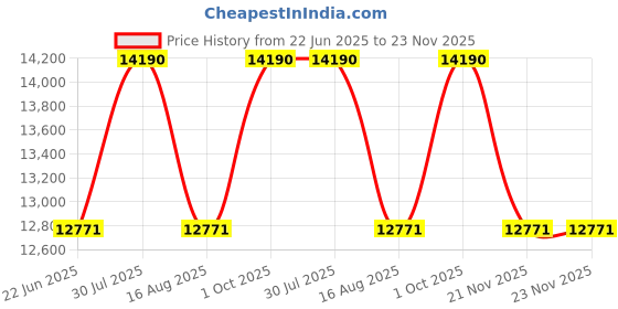 myntra.com OAKLEY Men Rectangle Sunglasses with Polarised Lens 888392665980 oakley Price History Graph from 22 Jun 2025 to 23 Nov 2025
