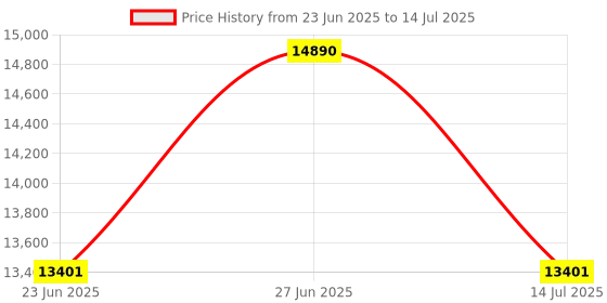 myntra.com OAKLEY Men Rectangle Sunglasses with UV Protected Lens oakley Price History Graph from 23 Jun 2025 to 14 Jul 2025