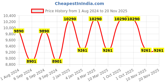 myntra.com OAKLEY Men Rectangle Sunglasses With UV Protected Lens 7895653281189 oakley Price History Graph from 1 Aug 2024 to 19 Nov 2025